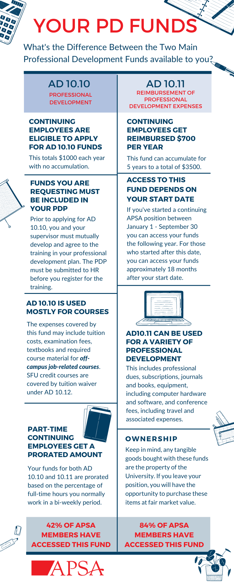 Whats The Difference Between Ad 1010 And Ad 1011 Sfu Apsa